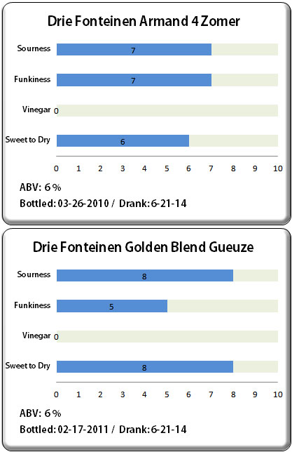 Armand 4 Zomer & Golden Blend Gueuze