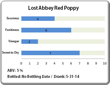 Lost Abbey Red Poppy