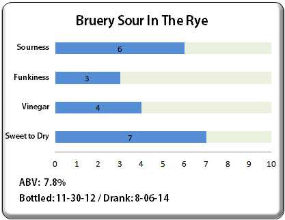 Bruery Sour In The Rye