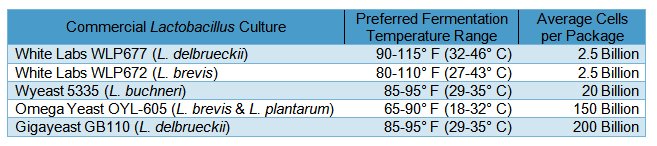 Lactobacillus Temperature and Cell Count Chart